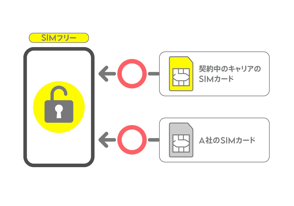 SIMフリーのスマホとは?